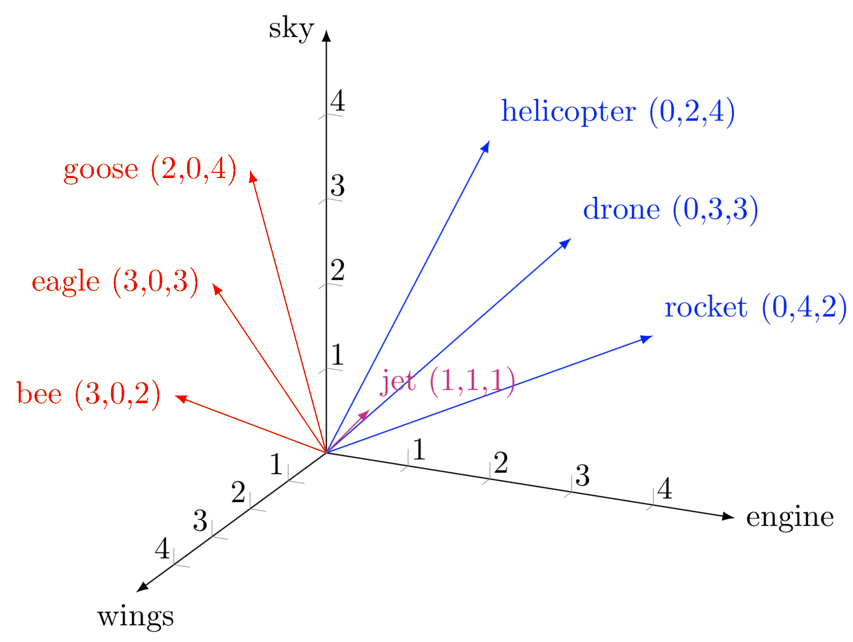 Example of an embedding representation
